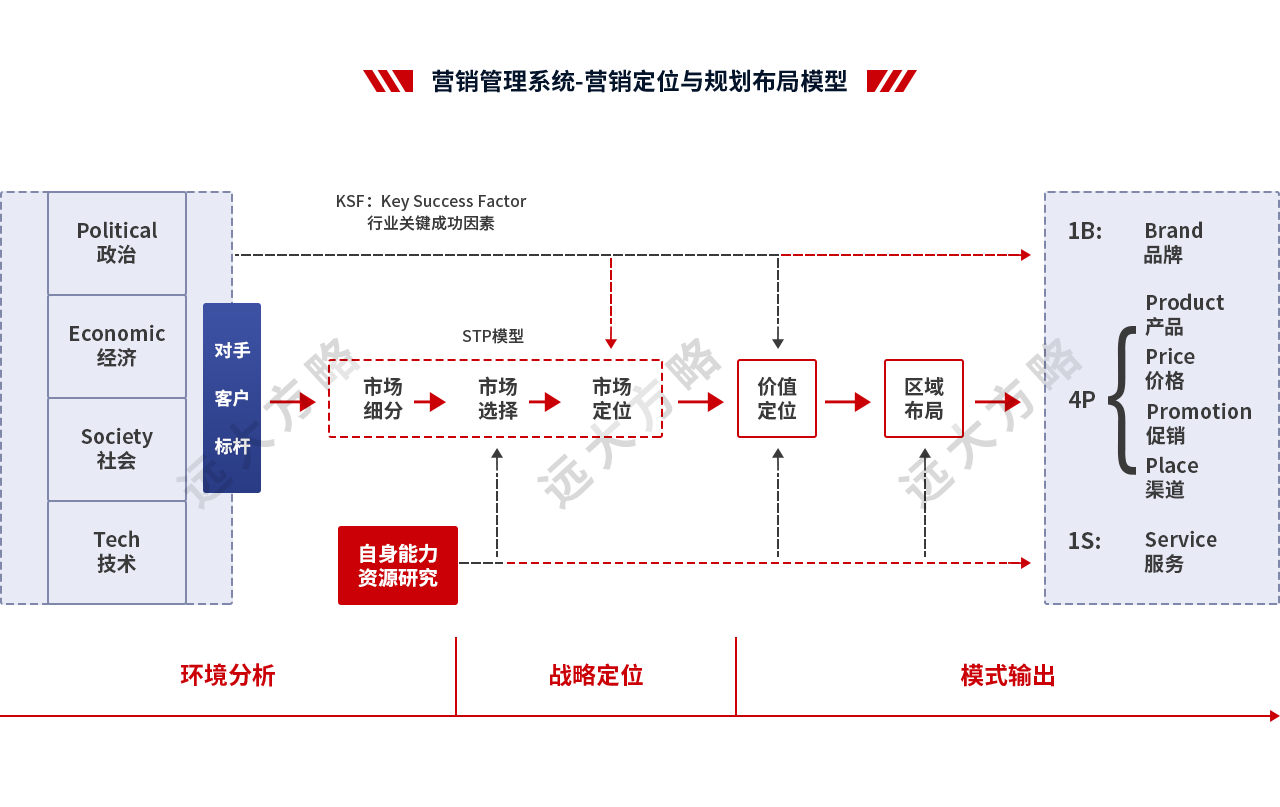 營(yíng)銷管理