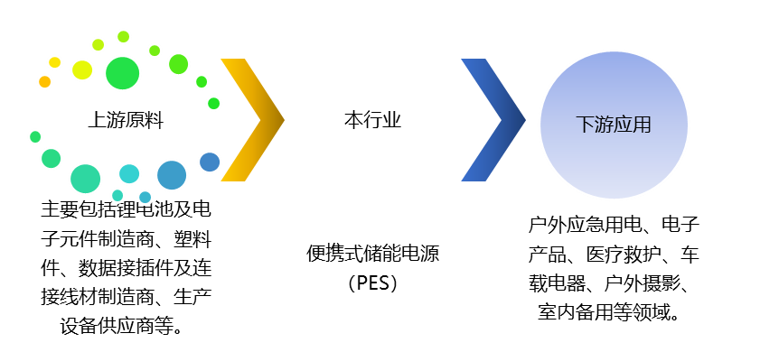 便攜式儲能電源（PES）產(chǎn)業(yè)鏈、競爭及政策趨勢