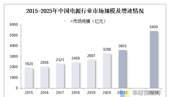 電源設備產(chǎn)業(yè)鏈及細分市場