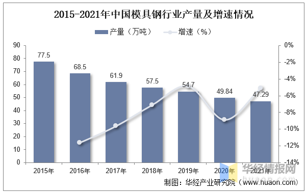 2022年中國(guó)模具行業(yè)現(xiàn)狀分析，沖壓模具受益于汽車行業(yè)需求量持續(xù)提升