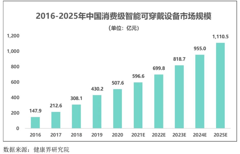 智能可穿戴設(shè)備行業(yè)發(fā)展態(tài)勢、面臨的機(jī)遇與挑戰(zhàn)