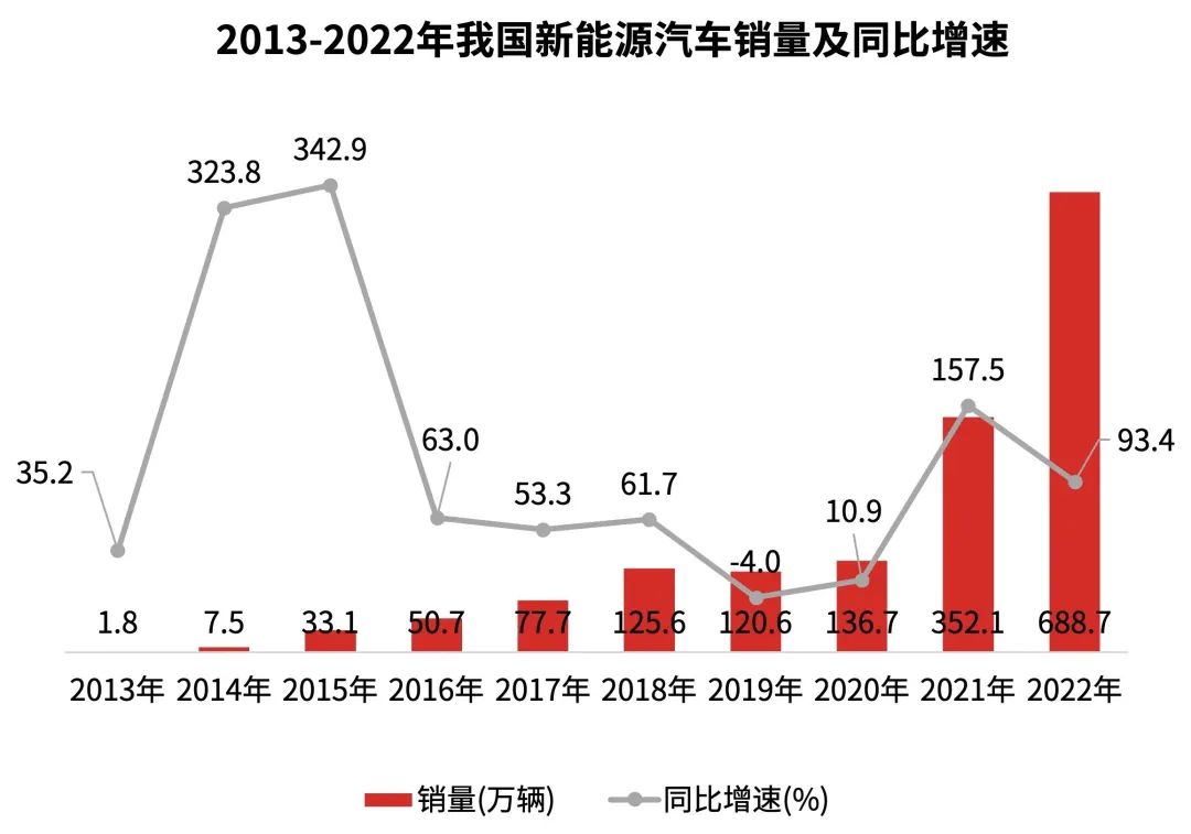 2023年新能源汽車(chē)行業(yè)趨勢(shì)分析