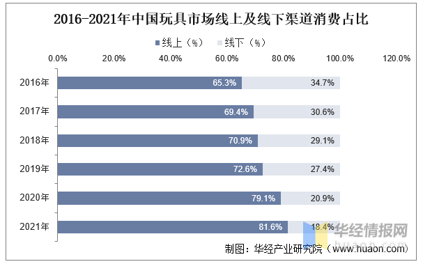 玩具產(chǎn)業(yè)競(jìng)爭(zhēng)格局、行業(yè)發(fā)展現(xiàn)狀